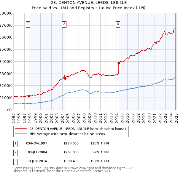 23, DENTON AVENUE, LEEDS, LS8 1LE: Price paid vs HM Land Registry's House Price Index