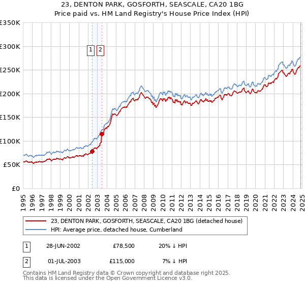 23, DENTON PARK, GOSFORTH, SEASCALE, CA20 1BG: Price paid vs HM Land Registry's House Price Index