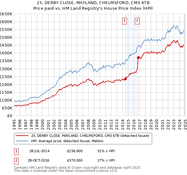 23, DERBY CLOSE, MAYLAND, CHELMSFORD, CM3 6TB: Price paid vs HM Land Registry's House Price Index