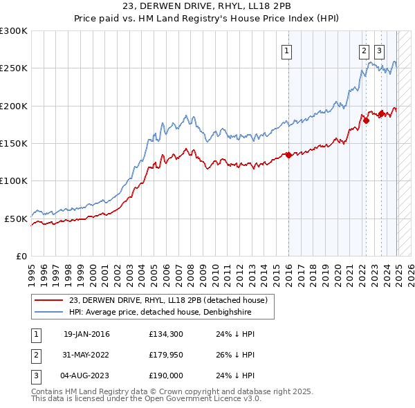 23, DERWEN DRIVE, RHYL, LL18 2PB: Price paid vs HM Land Registry's House Price Index