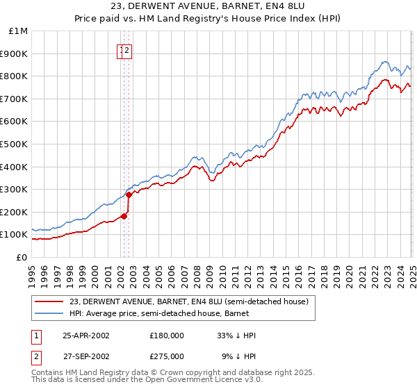 23, DERWENT AVENUE, BARNET, EN4 8LU: Price paid vs HM Land Registry's House Price Index