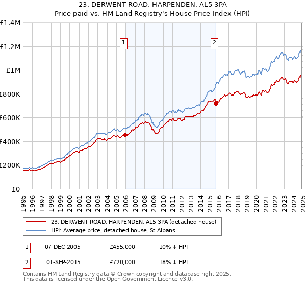 23, DERWENT ROAD, HARPENDEN, AL5 3PA: Price paid vs HM Land Registry's House Price Index