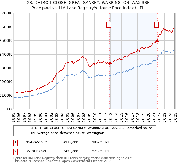 23, DETROIT CLOSE, GREAT SANKEY, WARRINGTON, WA5 3SF: Price paid vs HM Land Registry's House Price Index