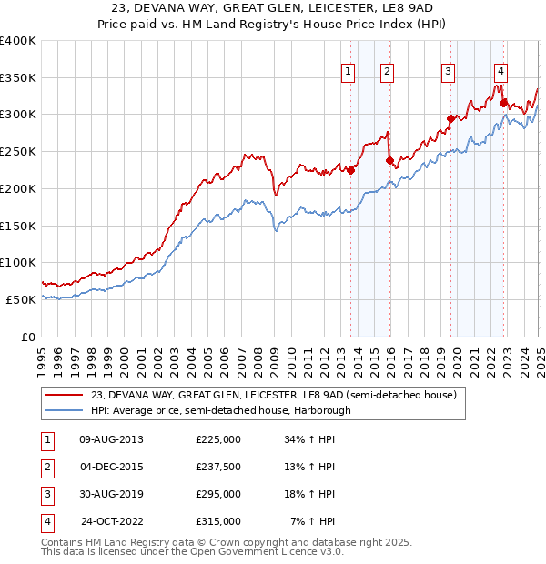 23, DEVANA WAY, GREAT GLEN, LEICESTER, LE8 9AD: Price paid vs HM Land Registry's House Price Index