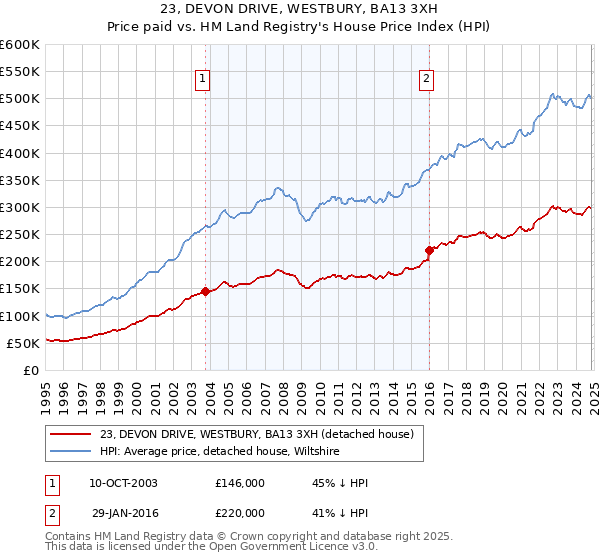 23, DEVON DRIVE, WESTBURY, BA13 3XH: Price paid vs HM Land Registry's House Price Index