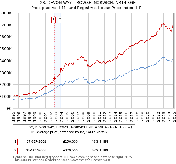 23, DEVON WAY, TROWSE, NORWICH, NR14 8GE: Price paid vs HM Land Registry's House Price Index