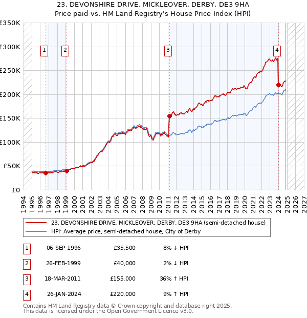 23, DEVONSHIRE DRIVE, MICKLEOVER, DERBY, DE3 9HA: Price paid vs HM Land Registry's House Price Index