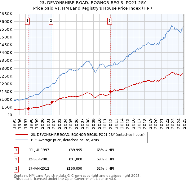 23, DEVONSHIRE ROAD, BOGNOR REGIS, PO21 2SY: Price paid vs HM Land Registry's House Price Index