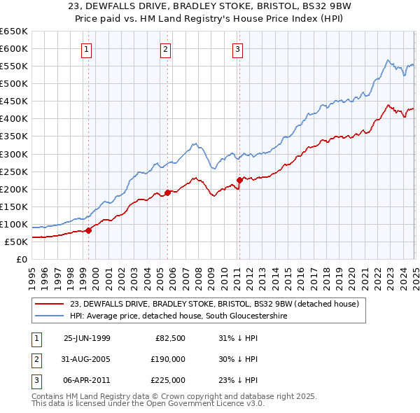 23, DEWFALLS DRIVE, BRADLEY STOKE, BRISTOL, BS32 9BW: Price paid vs HM Land Registry's House Price Index