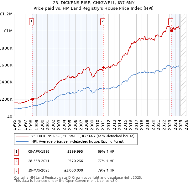 23, DICKENS RISE, CHIGWELL, IG7 6NY: Price paid vs HM Land Registry's House Price Index