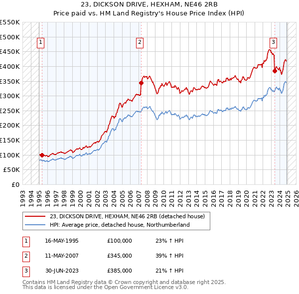 23, DICKSON DRIVE, HEXHAM, NE46 2RB: Price paid vs HM Land Registry's House Price Index