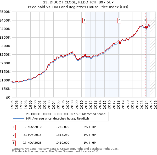 23, DIDCOT CLOSE, REDDITCH, B97 5UP: Price paid vs HM Land Registry's House Price Index