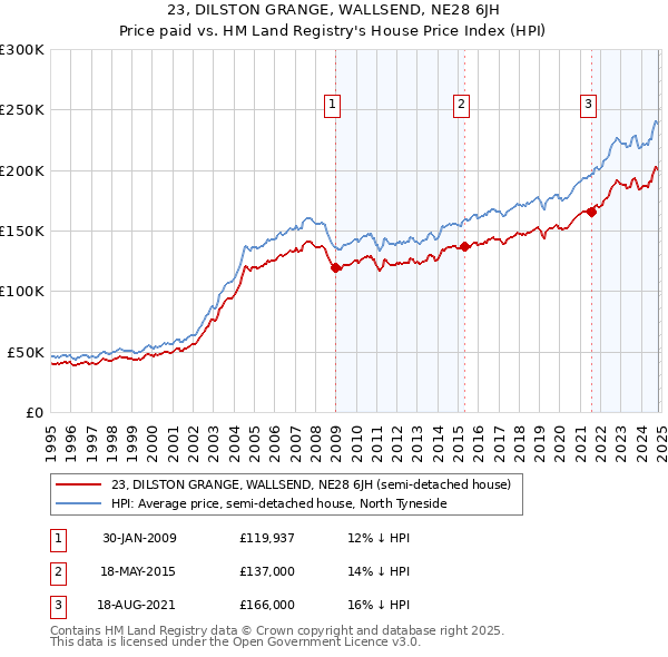 23, DILSTON GRANGE, WALLSEND, NE28 6JH: Price paid vs HM Land Registry's House Price Index