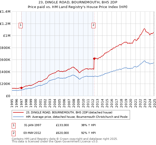 23, DINGLE ROAD, BOURNEMOUTH, BH5 2DP: Price paid vs HM Land Registry's House Price Index