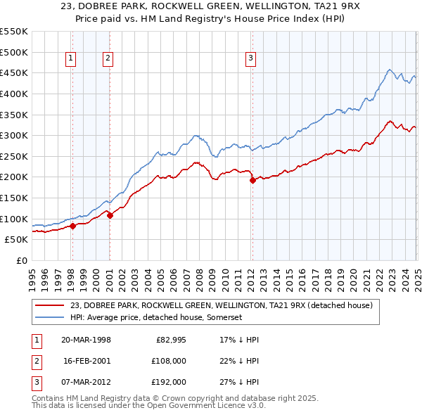 23, DOBREE PARK, ROCKWELL GREEN, WELLINGTON, TA21 9RX: Price paid vs HM Land Registry's House Price Index