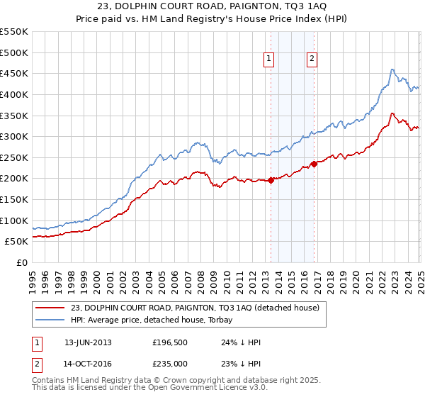 23, DOLPHIN COURT ROAD, PAIGNTON, TQ3 1AQ: Price paid vs HM Land Registry's House Price Index