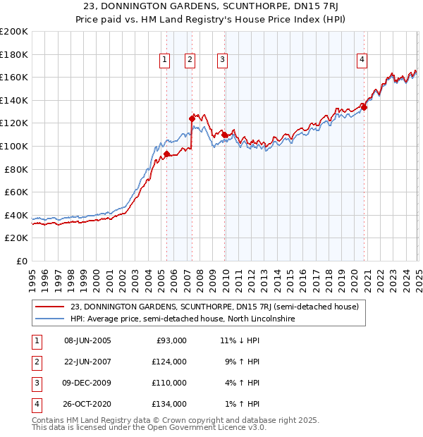 23, DONNINGTON GARDENS, SCUNTHORPE, DN15 7RJ: Price paid vs HM Land Registry's House Price Index