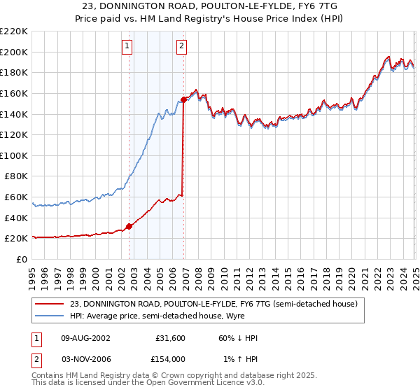 23, DONNINGTON ROAD, POULTON-LE-FYLDE, FY6 7TG: Price paid vs HM Land Registry's House Price Index