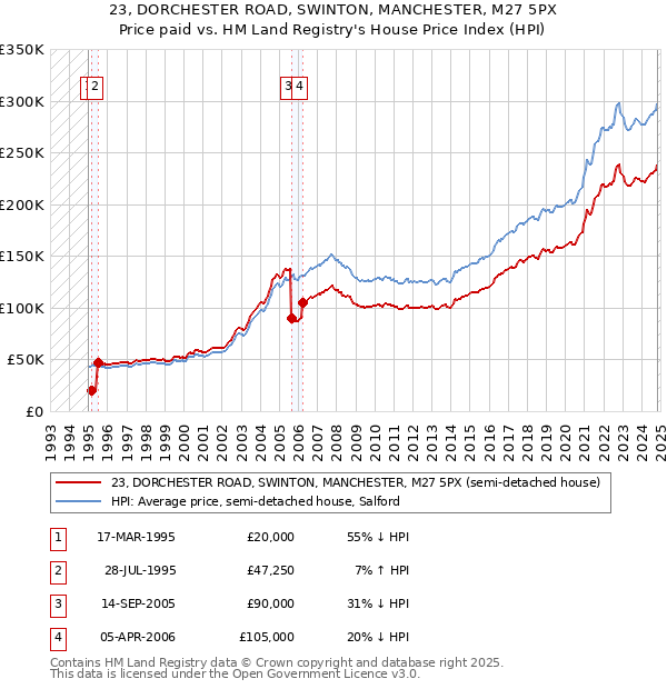 23, DORCHESTER ROAD, SWINTON, MANCHESTER, M27 5PX: Price paid vs HM Land Registry's House Price Index