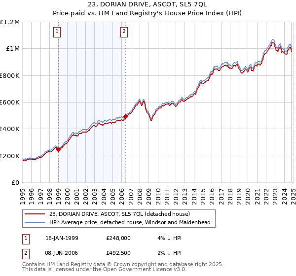 23, DORIAN DRIVE, ASCOT, SL5 7QL: Price paid vs HM Land Registry's House Price Index