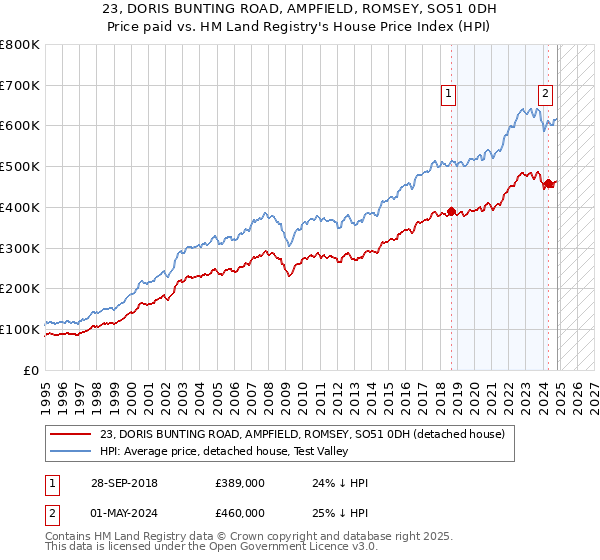 23, DORIS BUNTING ROAD, AMPFIELD, ROMSEY, SO51 0DH: Price paid vs HM Land Registry's House Price Index