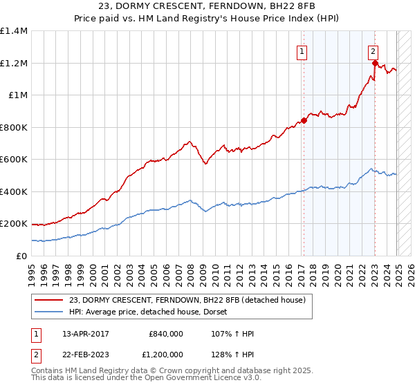 23, DORMY CRESCENT, FERNDOWN, BH22 8FB: Price paid vs HM Land Registry's House Price Index