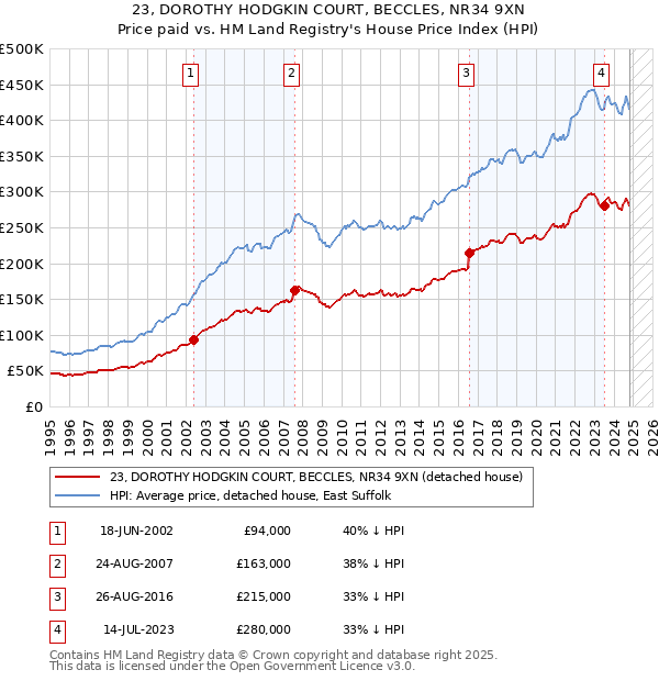 23, DOROTHY HODGKIN COURT, BECCLES, NR34 9XN: Price paid vs HM Land Registry's House Price Index