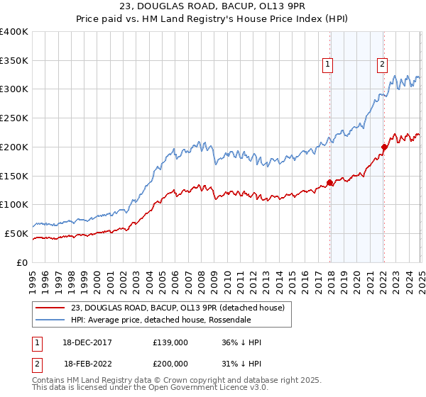 23, DOUGLAS ROAD, BACUP, OL13 9PR: Price paid vs HM Land Registry's House Price Index