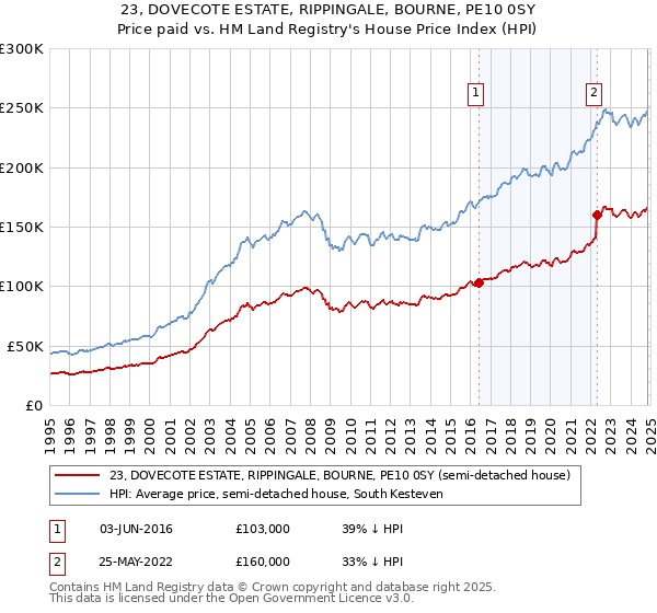 23, DOVECOTE ESTATE, RIPPINGALE, BOURNE, PE10 0SY: Price paid vs HM Land Registry's House Price Index