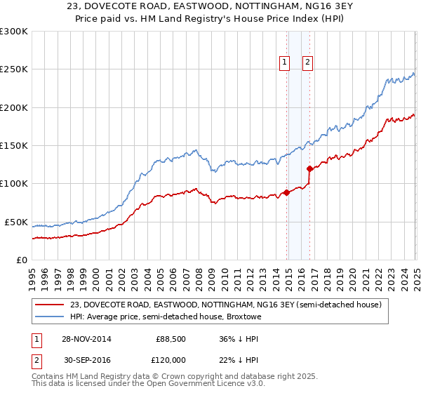 23, DOVECOTE ROAD, EASTWOOD, NOTTINGHAM, NG16 3EY: Price paid vs HM Land Registry's House Price Index