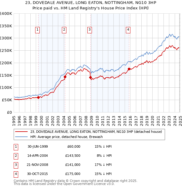 23, DOVEDALE AVENUE, LONG EATON, NOTTINGHAM, NG10 3HP: Price paid vs HM Land Registry's House Price Index