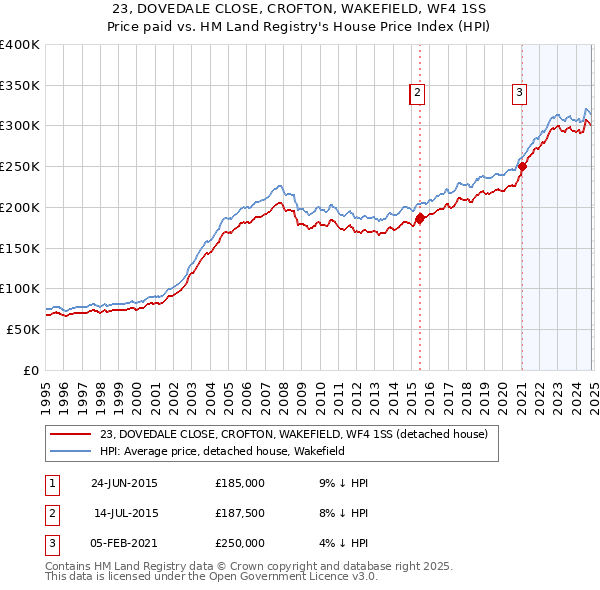 23, DOVEDALE CLOSE, CROFTON, WAKEFIELD, WF4 1SS: Price paid vs HM Land Registry's House Price Index