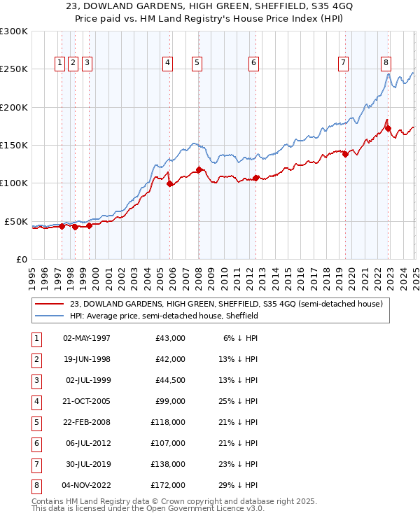 23, DOWLAND GARDENS, HIGH GREEN, SHEFFIELD, S35 4GQ: Price paid vs HM Land Registry's House Price Index