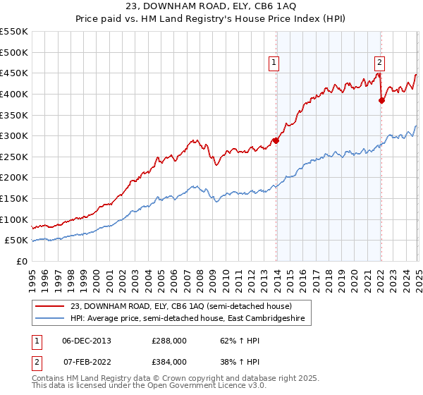 23, DOWNHAM ROAD, ELY, CB6 1AQ: Price paid vs HM Land Registry's House Price Index