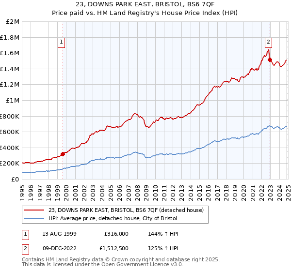 23, DOWNS PARK EAST, BRISTOL, BS6 7QF: Price paid vs HM Land Registry's House Price Index