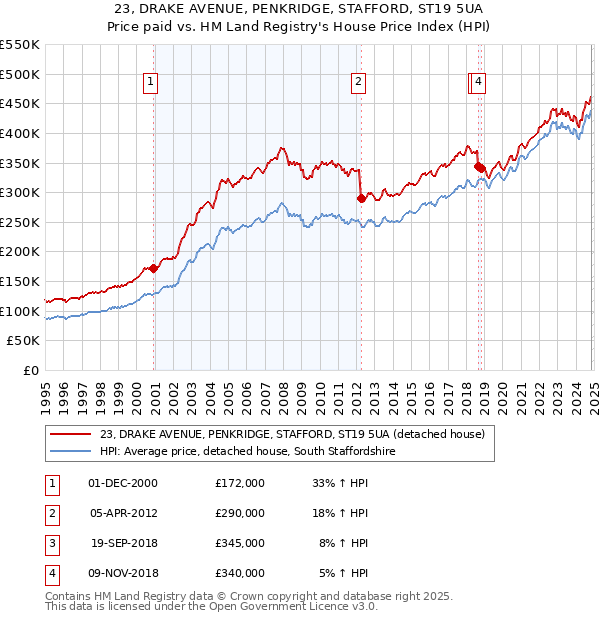 23, DRAKE AVENUE, PENKRIDGE, STAFFORD, ST19 5UA: Price paid vs HM Land Registry's House Price Index