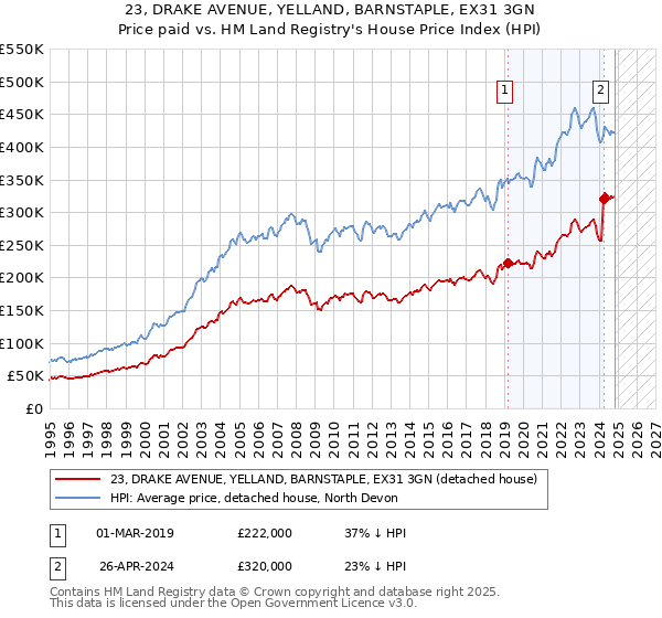 23, DRAKE AVENUE, YELLAND, BARNSTAPLE, EX31 3GN: Price paid vs HM Land Registry's House Price Index