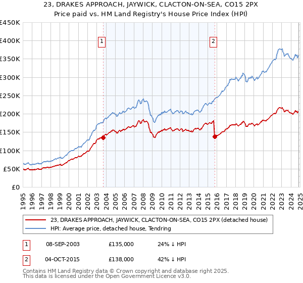 23, DRAKES APPROACH, JAYWICK, CLACTON-ON-SEA, CO15 2PX: Price paid vs HM Land Registry's House Price Index