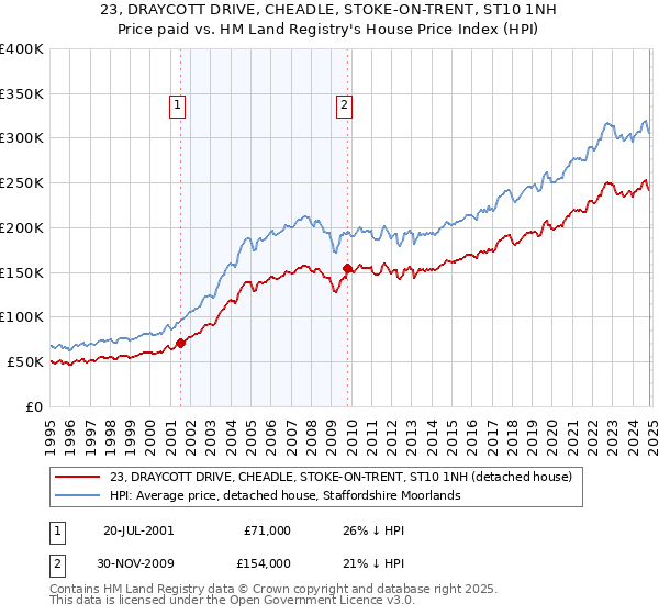 23, DRAYCOTT DRIVE, CHEADLE, STOKE-ON-TRENT, ST10 1NH: Price paid vs HM Land Registry's House Price Index