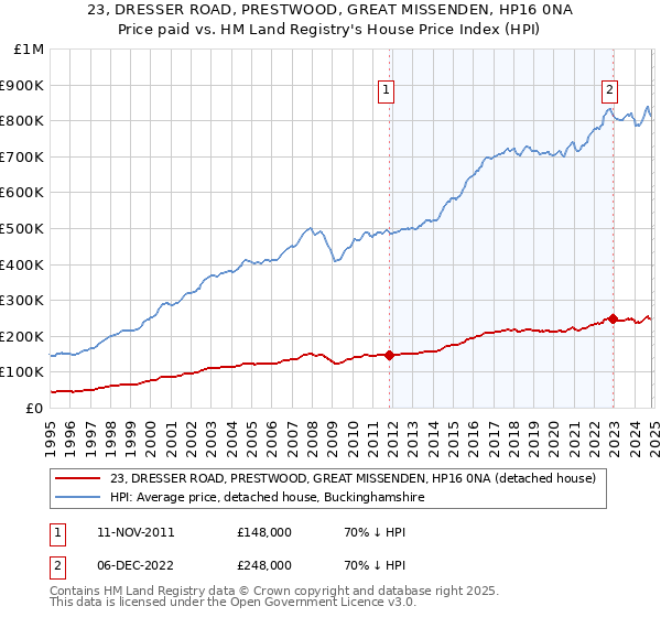 23, DRESSER ROAD, PRESTWOOD, GREAT MISSENDEN, HP16 0NA: Price paid vs HM Land Registry's House Price Index