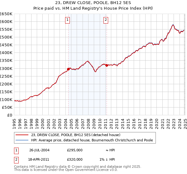 23, DREW CLOSE, POOLE, BH12 5ES: Price paid vs HM Land Registry's House Price Index