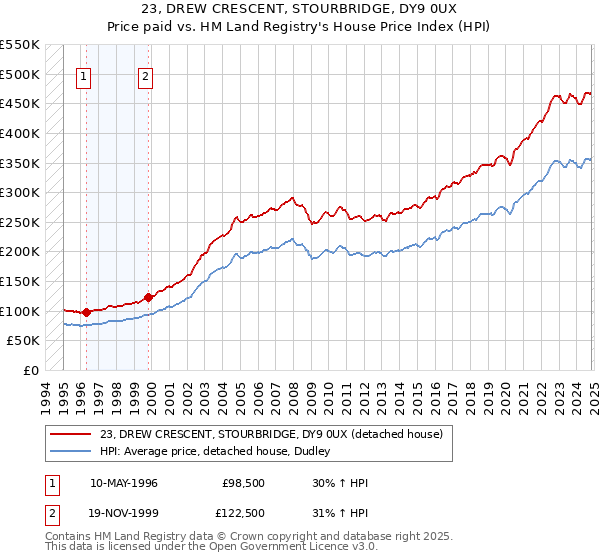 23, DREW CRESCENT, STOURBRIDGE, DY9 0UX: Price paid vs HM Land Registry's House Price Index