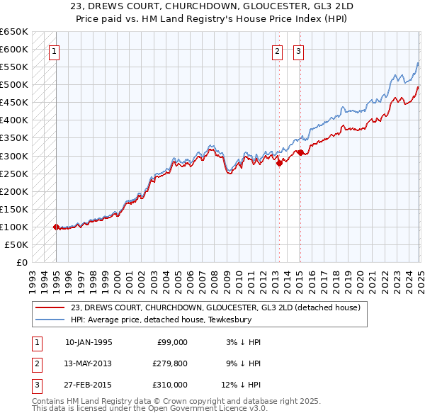 23, DREWS COURT, CHURCHDOWN, GLOUCESTER, GL3 2LD: Price paid vs HM Land Registry's House Price Index