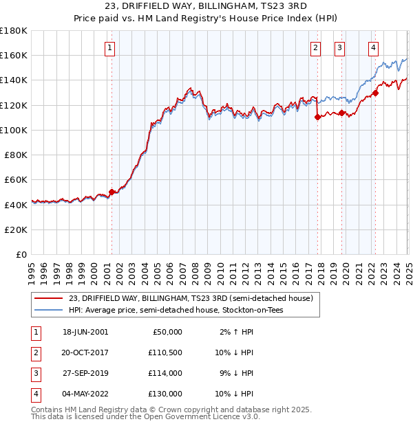 23, DRIFFIELD WAY, BILLINGHAM, TS23 3RD: Price paid vs HM Land Registry's House Price Index