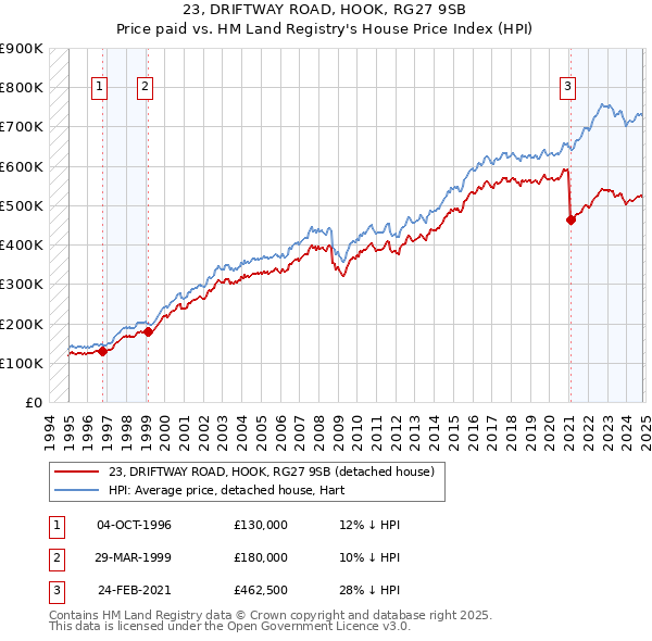 23, DRIFTWAY ROAD, HOOK, RG27 9SB: Price paid vs HM Land Registry's House Price Index