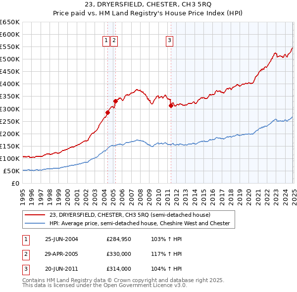 23, DRYERSFIELD, CHESTER, CH3 5RQ: Price paid vs HM Land Registry's House Price Index