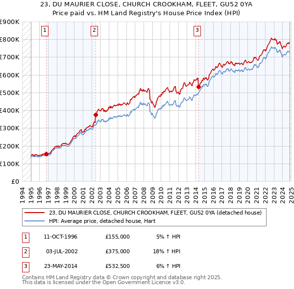 23, DU MAURIER CLOSE, CHURCH CROOKHAM, FLEET, GU52 0YA: Price paid vs HM Land Registry's House Price Index