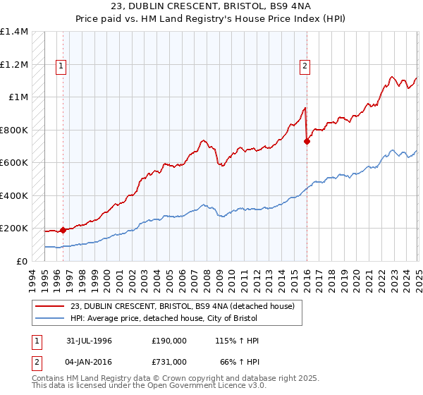 23, DUBLIN CRESCENT, BRISTOL, BS9 4NA: Price paid vs HM Land Registry's House Price Index