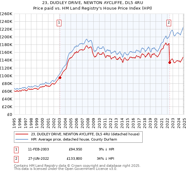 23, DUDLEY DRIVE, NEWTON AYCLIFFE, DL5 4RU: Price paid vs HM Land Registry's House Price Index