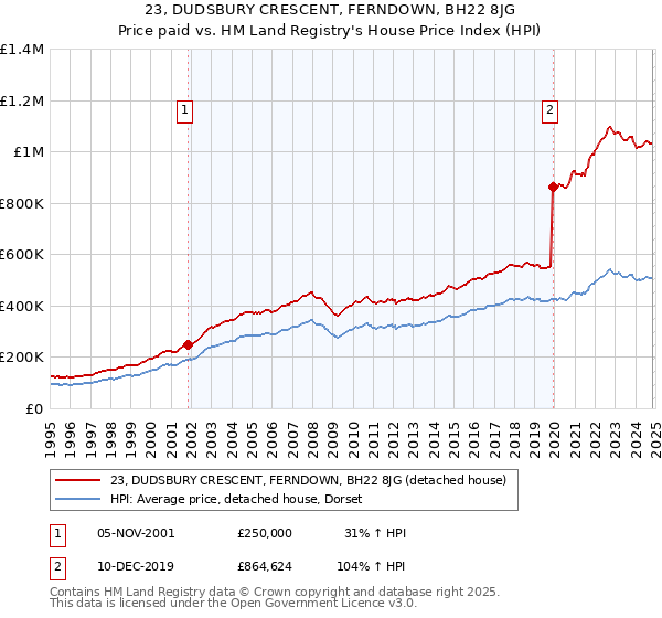 23, DUDSBURY CRESCENT, FERNDOWN, BH22 8JG: Price paid vs HM Land Registry's House Price Index